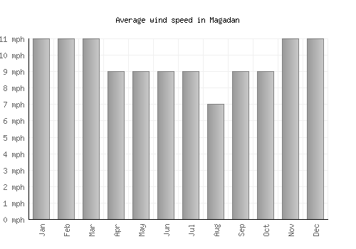 Magadan average winspeed by month (mph)