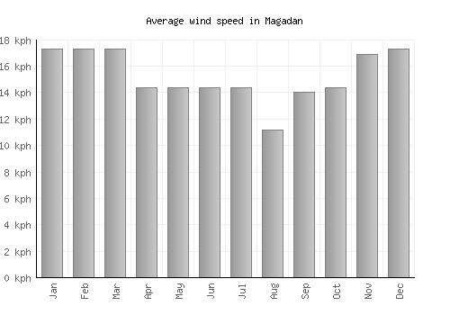Magadan average winspeed by month (km/h)