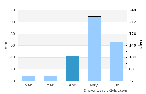 Māgadi average rain in April