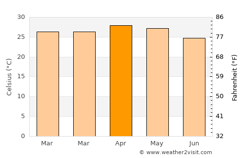 Māgadi average temperature in April