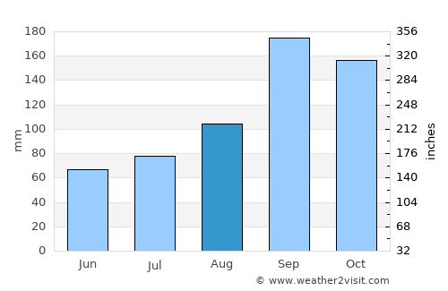 Māgadi average rain in August