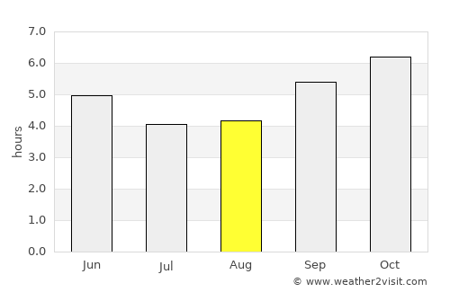 Māgadi average rain in August