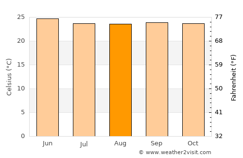 Māgadi average temperature in August