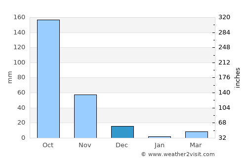 Māgadi average rain in December