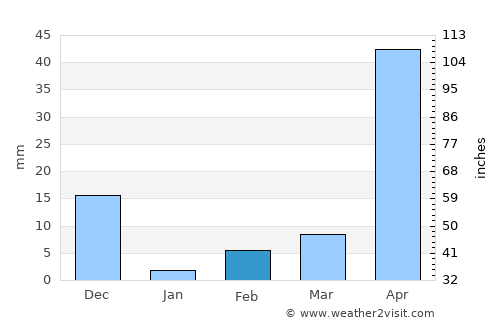 Māgadi average rain in February