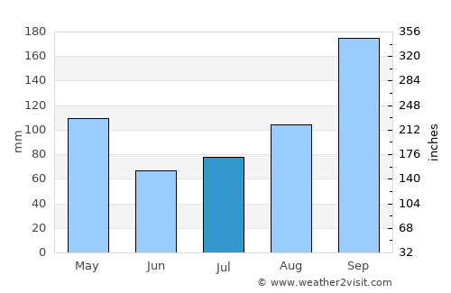 Māgadi average rain in July