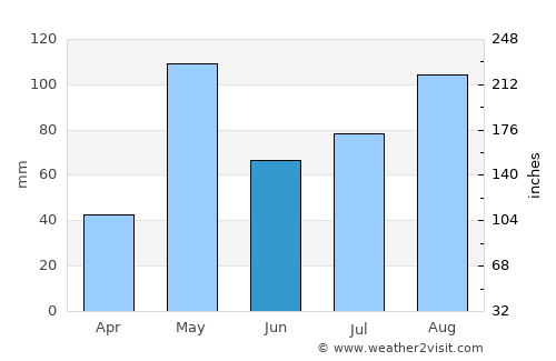 Māgadi average rain in June