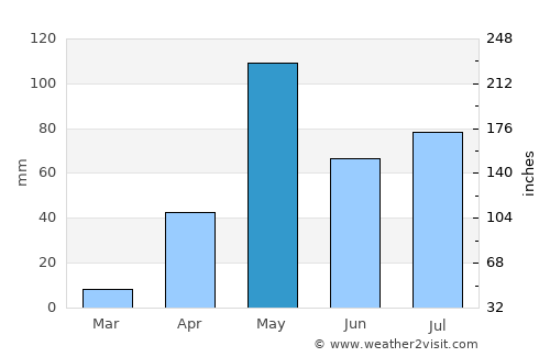 Māgadi average rain in May