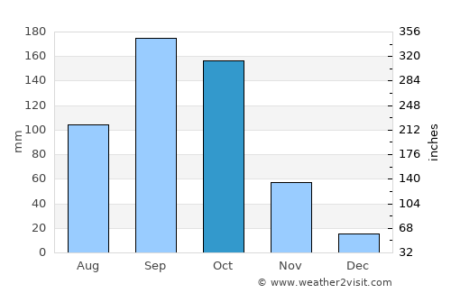 Māgadi average rain in October