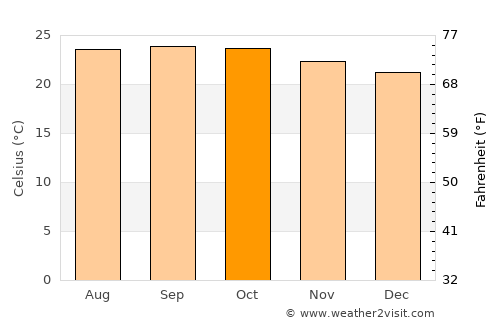 Māgadi average temperature in October
