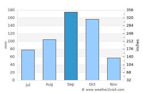Māgadi average rain in September