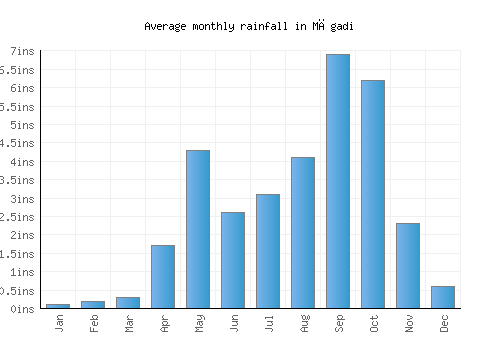 Māgadi monthly rainfall chart (inches)
