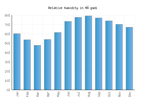 Māgadi relative humidity averages