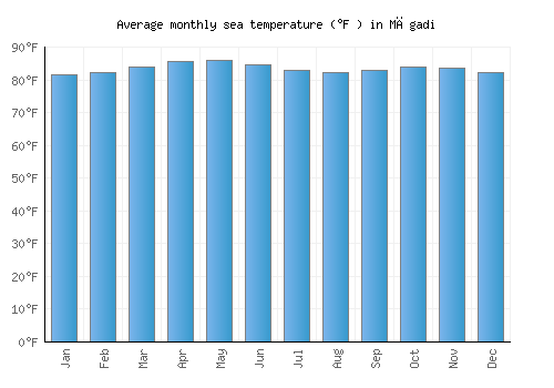 Māgadi average sea temperature chart (Fahrenheit)