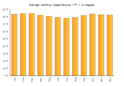 Magadi average temperature chart (Fahrenheit)