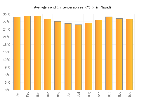 Magadi average temperature chart (Celsius)