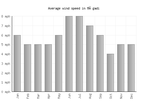 Māgadi average winspeed by month (mph)