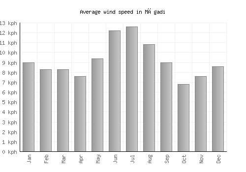 Māgadi average winspeed by month (km/h)