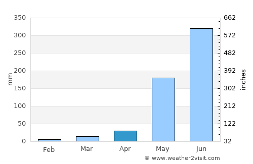 Magalang average rain in April