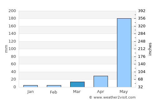 Magalang average rain in March