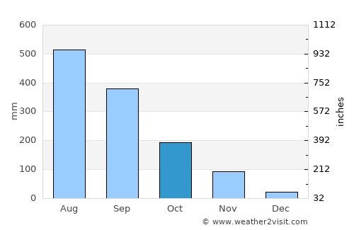 Magalang average rain in October