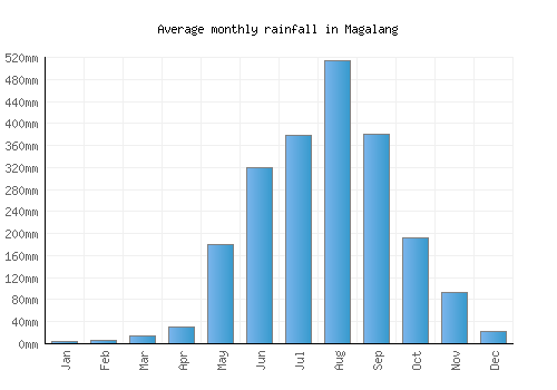 Magalang monthly rainfall chart (mm)