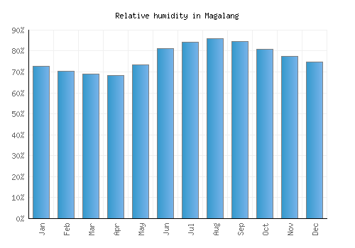 Magalang relative humidity averages