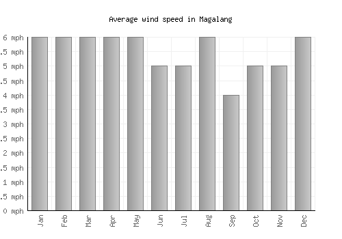 Magalang average winspeed by month (mph)