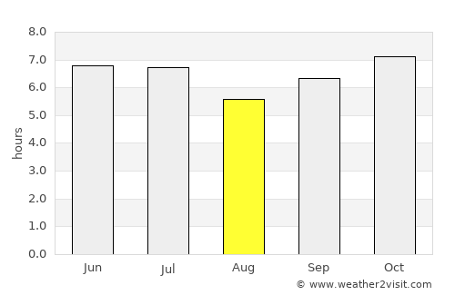 Magallanes average rain in August