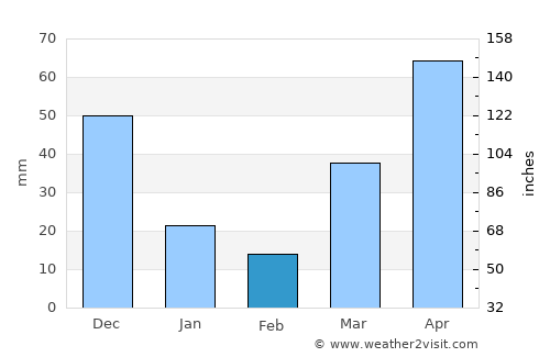Magallanes average rain in February