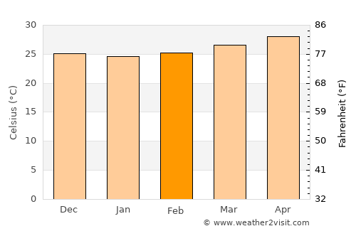 Magallanes average temperature in February