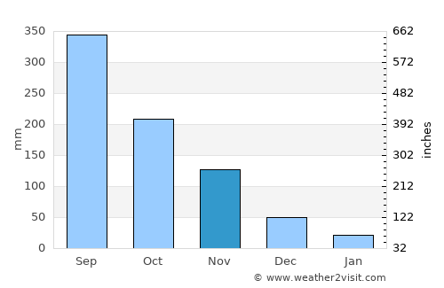 Magallanes average rain in November