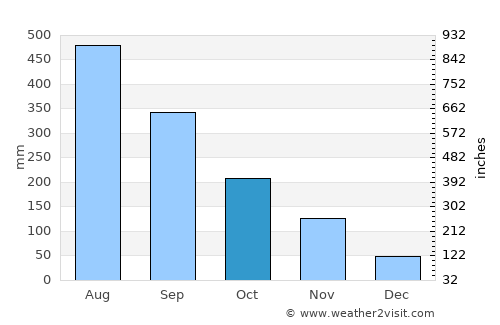 Magallanes average rain in October