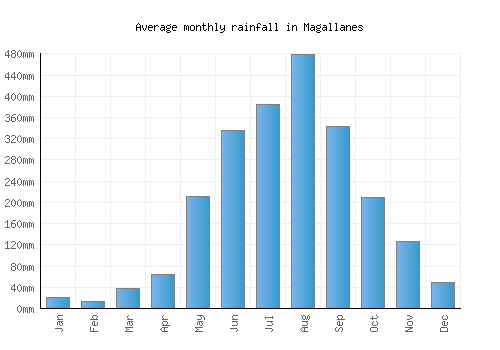 Magallanes monthly rainfall chart (mm)