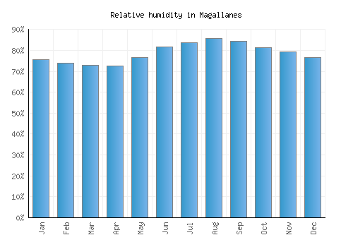 Magallanes relative humidity averages