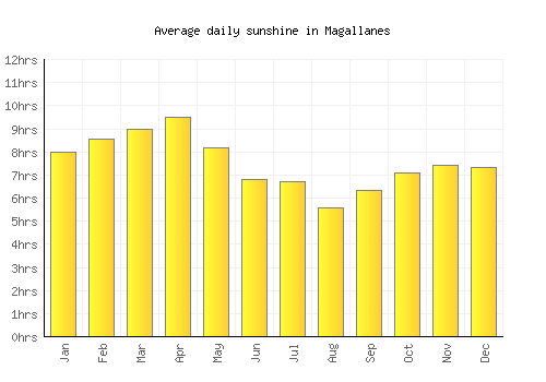 Magallanes average daily sunshine chart
