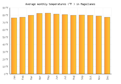 Magallanes average temperature chart (Fahrenheit)