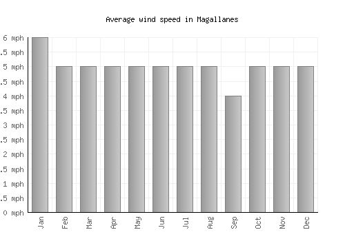 Magallanes average winspeed by month (mph)