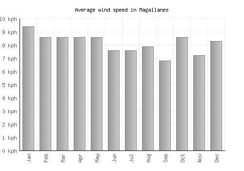 Magallanes average winspeed by month (km/h)
