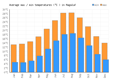 Magaluf average minimum / maximum temperatures (Celsius)