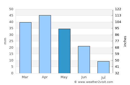 Magaluf average rain in May