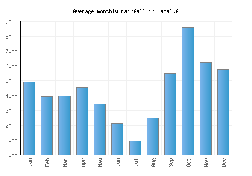 Magaluf monthly rainfall chart (mm)