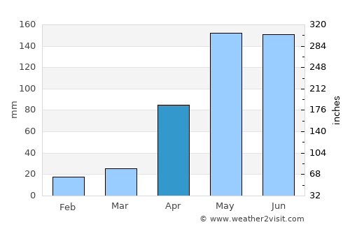 Magangué average rain in April