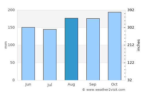 Magangué average rain in August