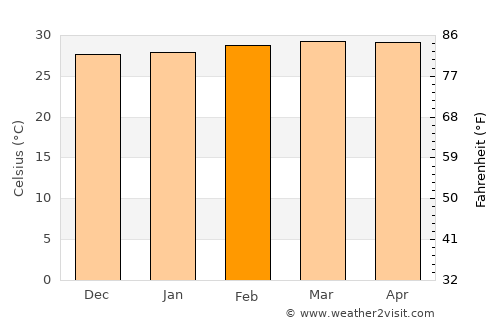 Magangué average temperature in February