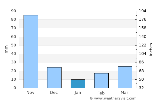 Magangué average rain in January
