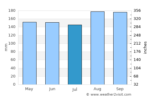 Magangué average rain in July
