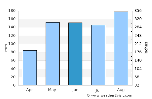 Magangué average rain in June