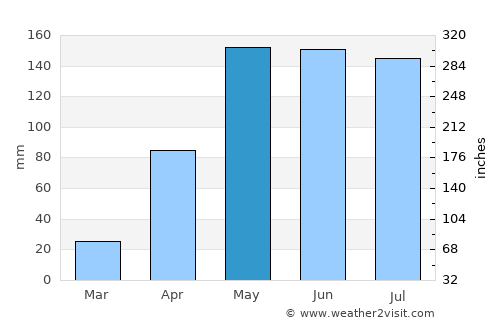 Magangué average rain in May