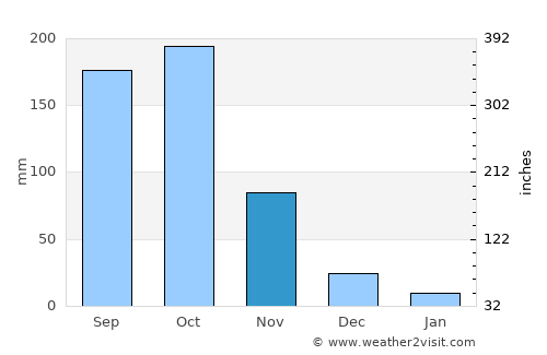 Magangué average rain in November
